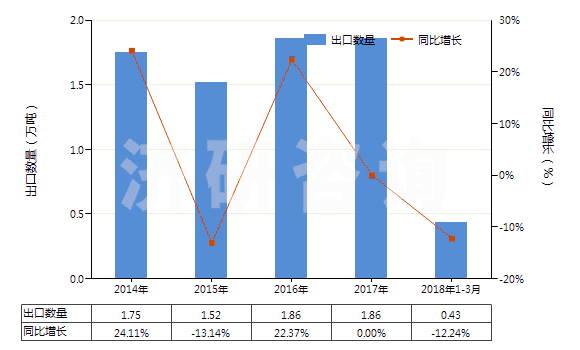 2014-2018年3月中國銨的氟化物(HS28261910)出口量及增速統(tǒng)計